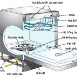 Cách thức hoạt động của máy rửa bát